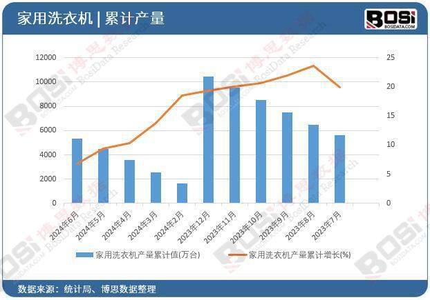 机产量月度统计累计产量达53116万台九游会J92024年上半年中国家用洗衣(图2)