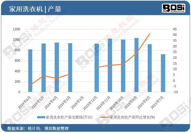 机产量月度统计累计产量达53116万台九游会J92024年上半年中国家用洗衣(图1)