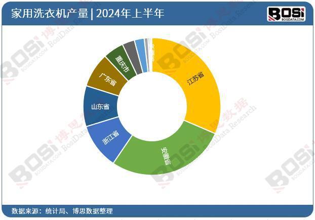 机产量月度统计累计产量达53116万台九游会J92024年上半年中国家用洗衣(图3)