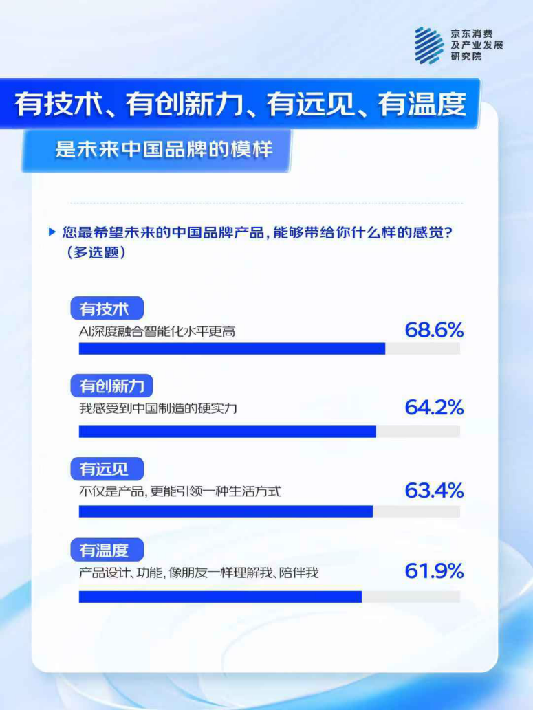 的中国品牌”：国产AI产品获超7成消费者认可九游会j9登陆京东联合多品牌看“AI浪潮下(图3)