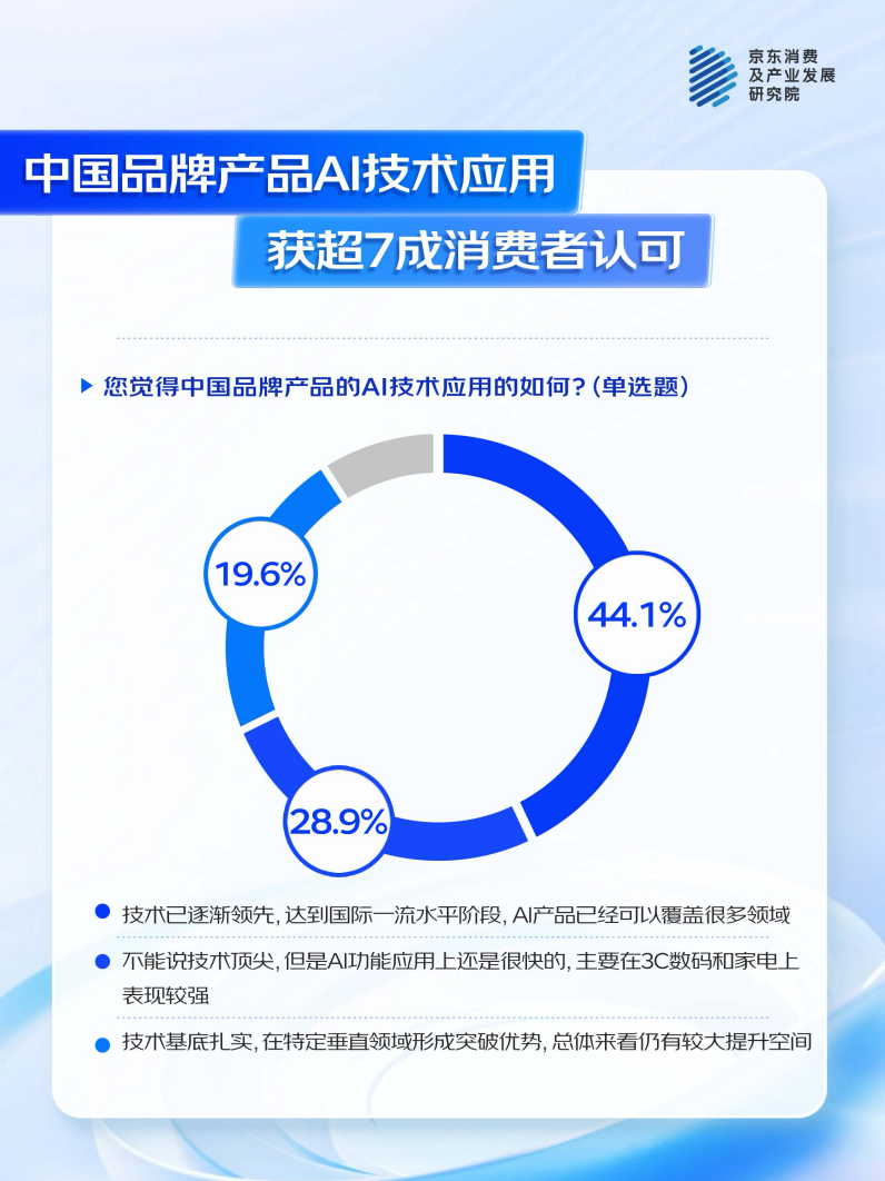 的中国品牌”：国产AI产品获超7成消费者认可九游会j9登陆京东联合多品牌看“AI浪潮下(图4)