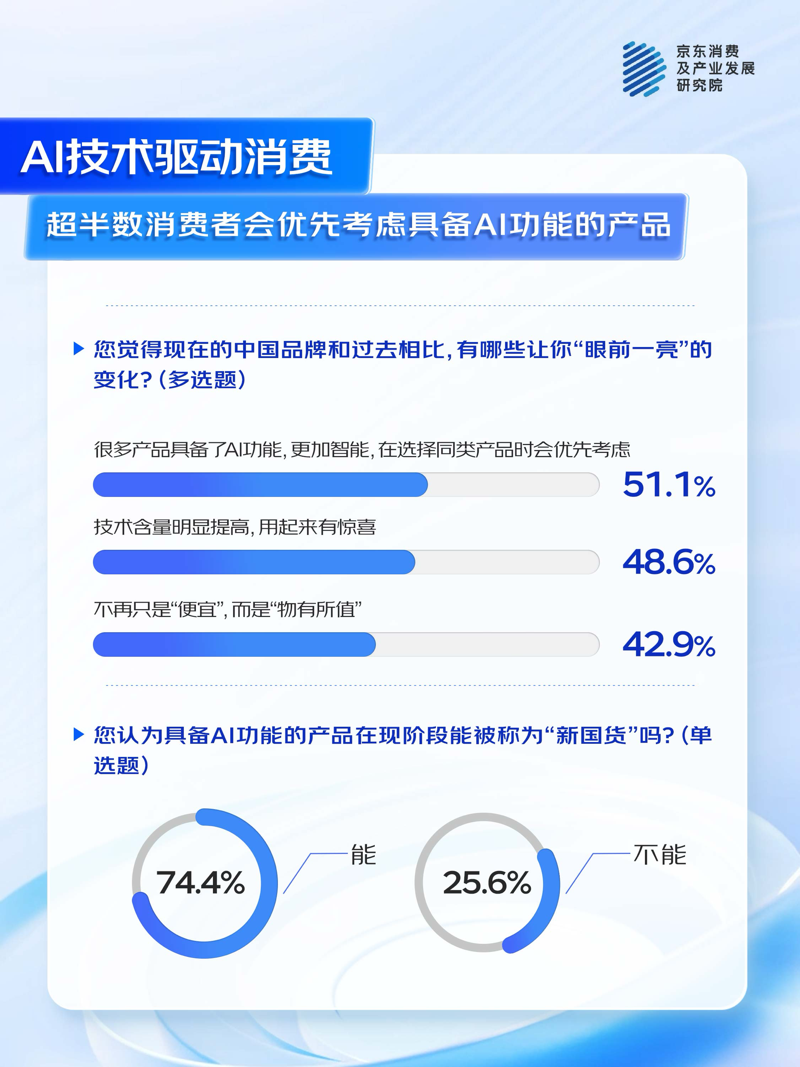 的中国品牌”：国产AI产品获超7成消费者认可九游会j9登陆京东联合多品牌看“AI浪潮下(图7)